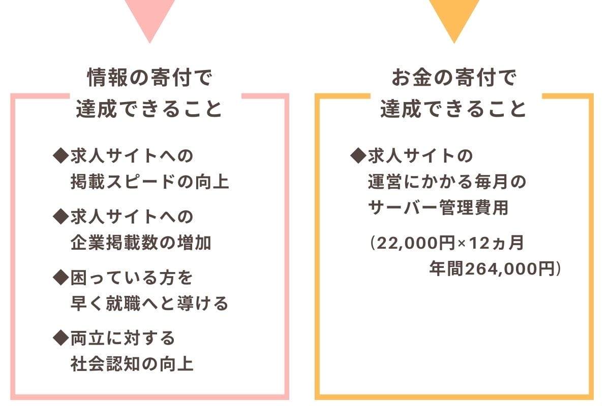 2つの寄付方法2