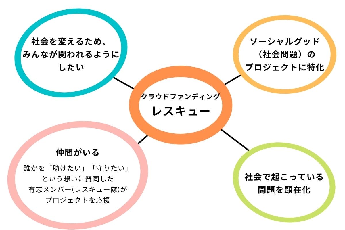 なぜレスキューでクラウドファンディングを行うのか1