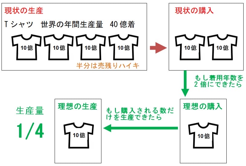 サステナブルを楽しむ新発想のTシャツ「Tag-T」を沢山の人に届けたい！