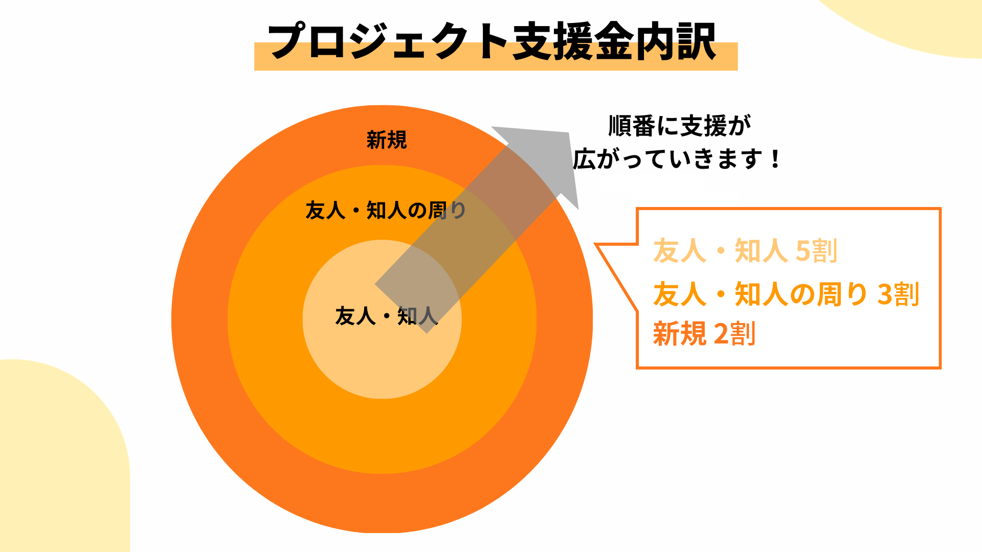 クラウドファンディング支援金額内訳