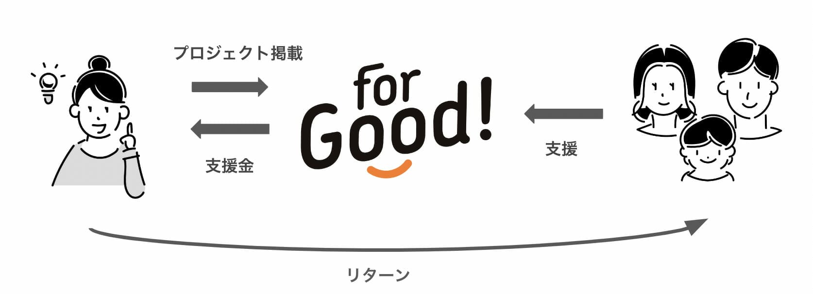 クラウドファンディングの仕組み