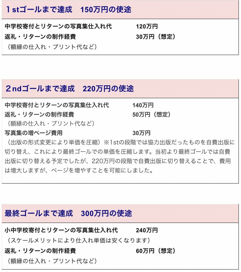 クラウドファンディングの支援金額の内訳について