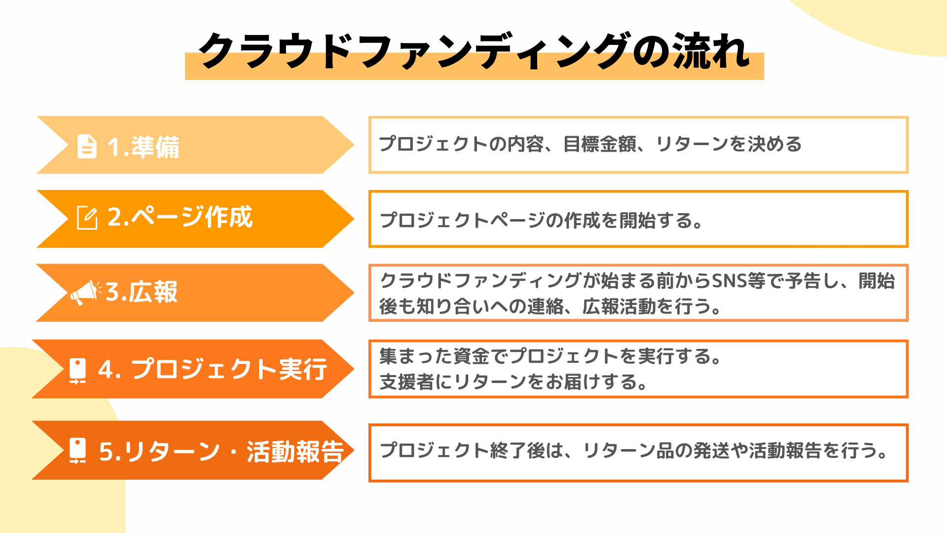 クラウドファンディングの流れ