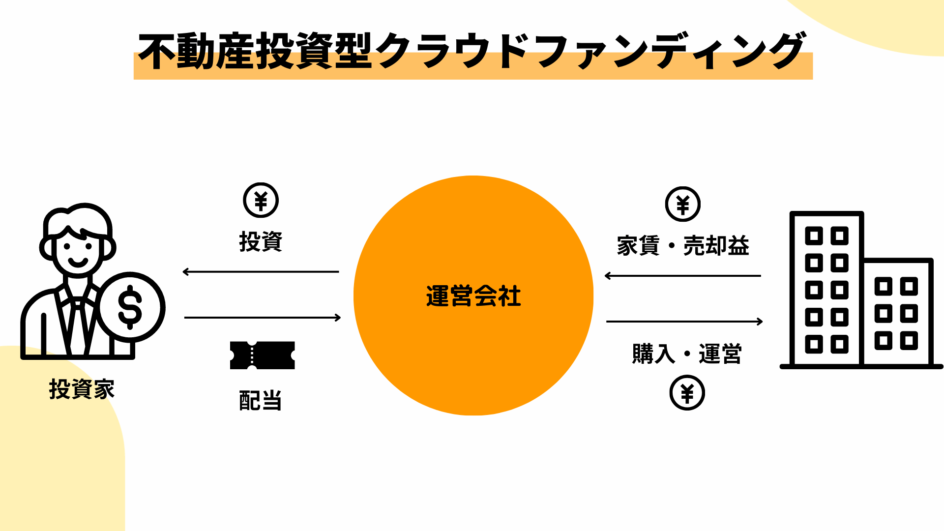 不動産融資型クラウドファンディング