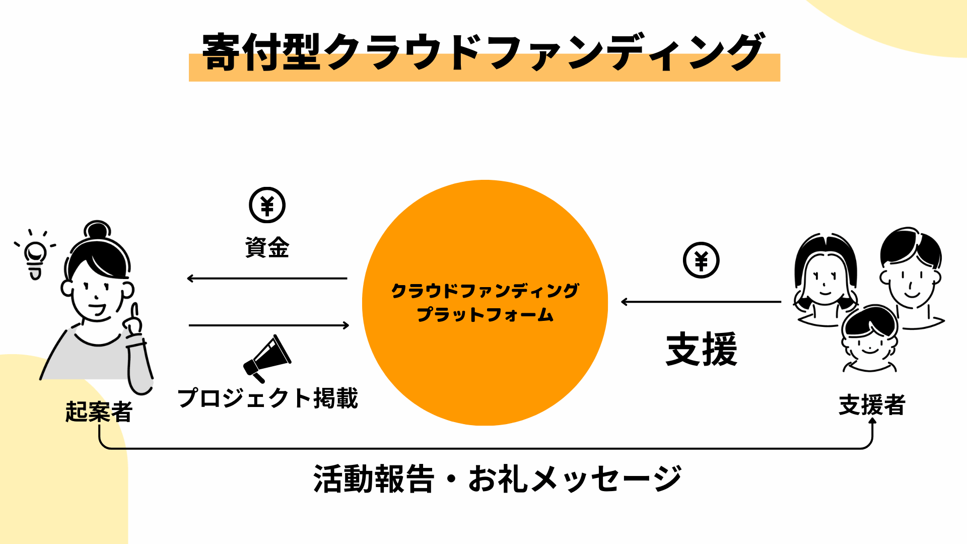 寄付型クラウドファン