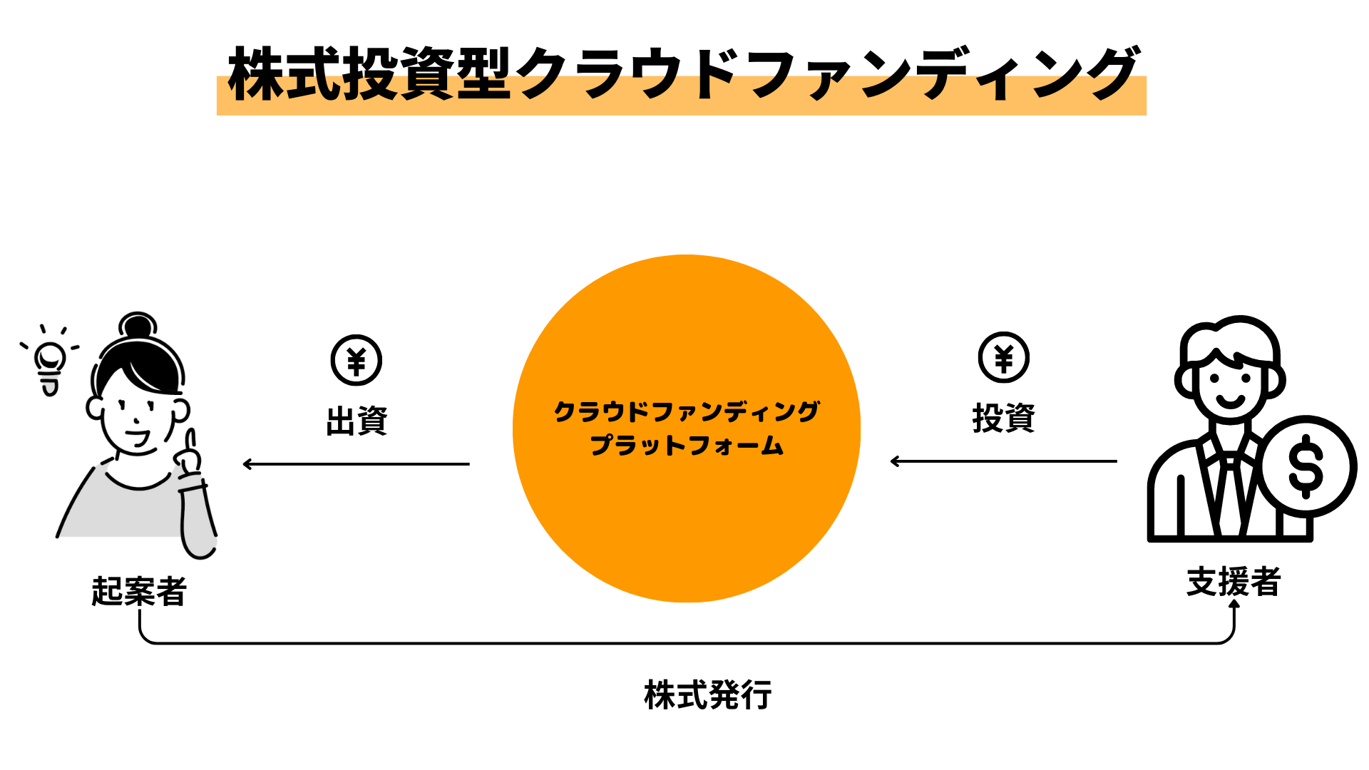 株式投資型クラウドファンディング