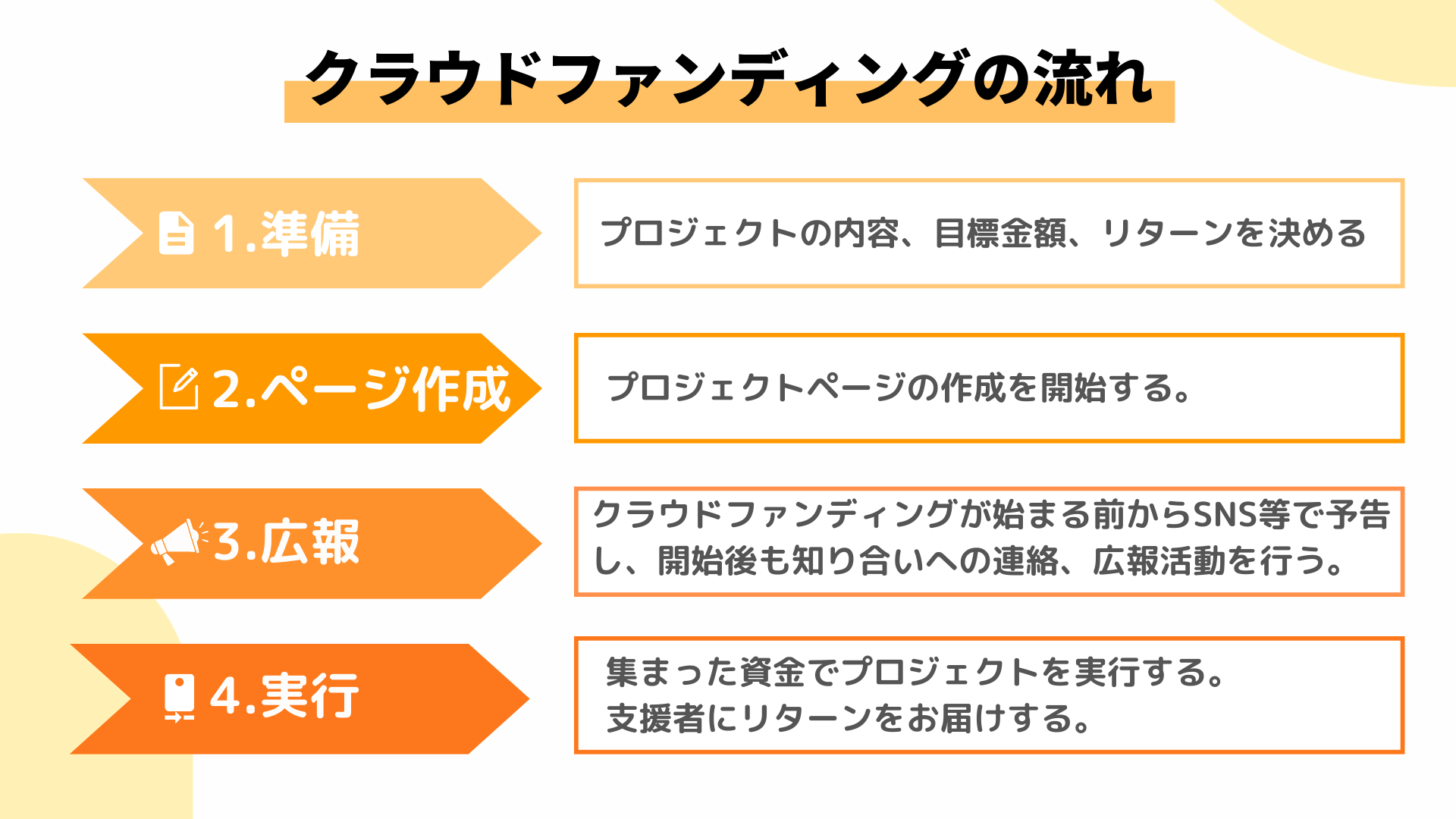 クラウドファンディングの流れ