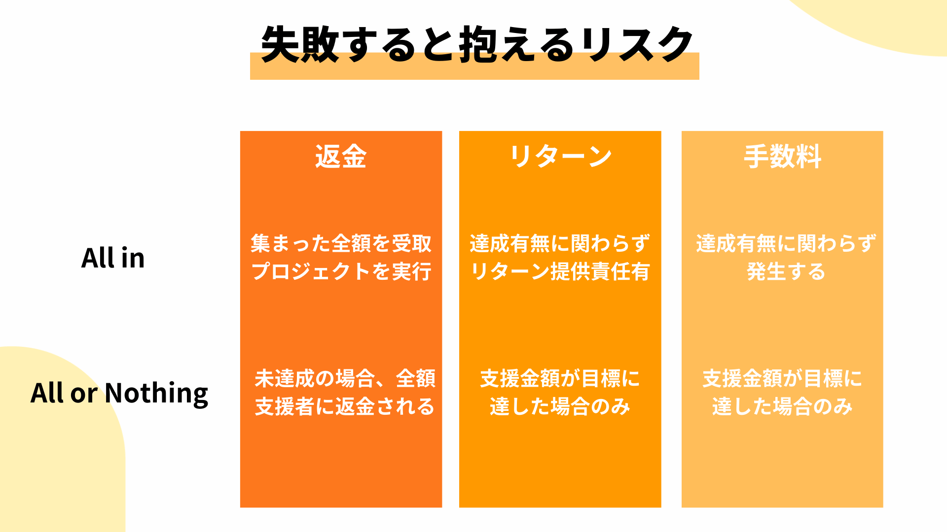 クラウドファンディングで失敗すると抱えるリスク
