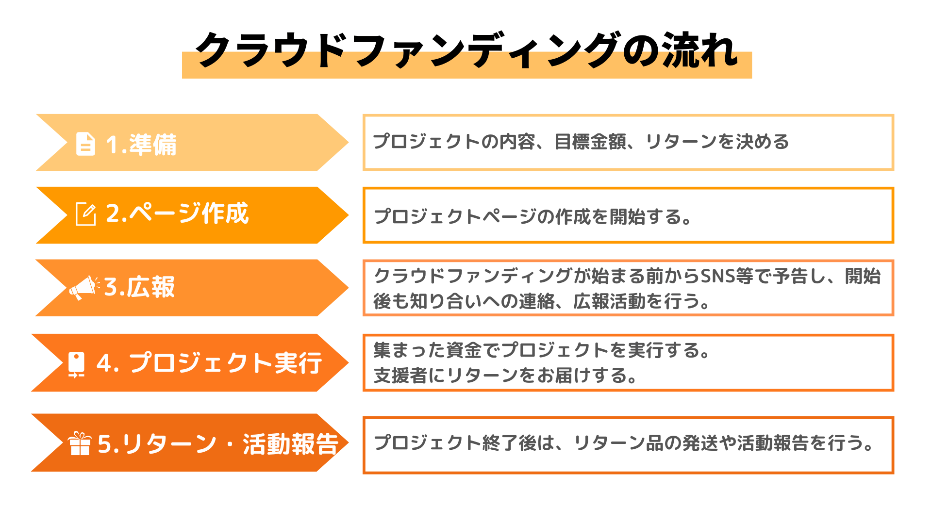 クラウドファンディングの流れ