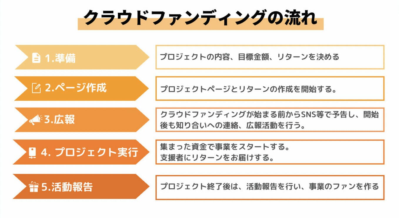 クラウドファンデイングで起業する流れ