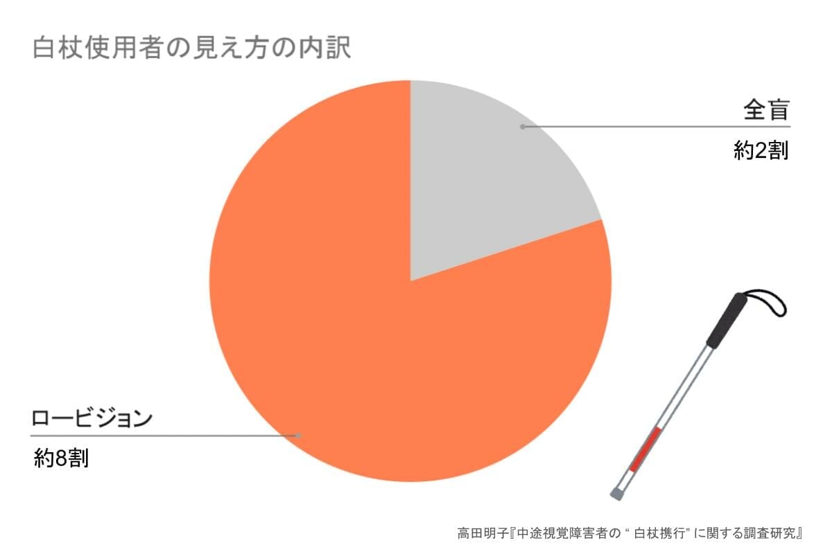 実は白杖を使って歩行する人のうち、全盲の方は約2割と言われています。