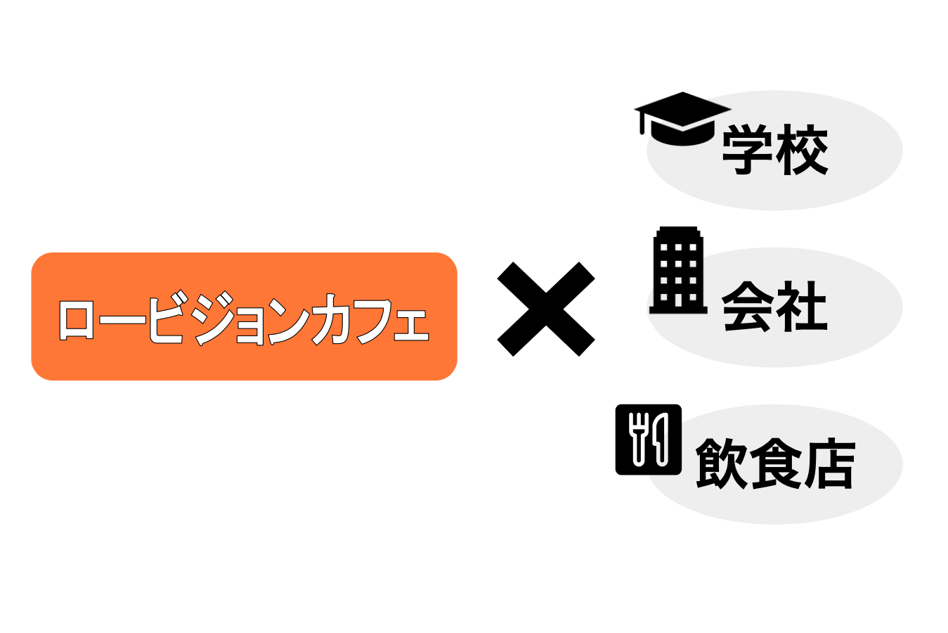 ロービジョンカフェかける学校、会社、飲食店を表した図