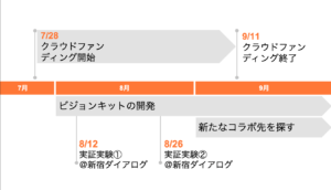 今後のスケジュール。9月11日にクラウドファンディングは終了、8月中は2階のワークショップ、8、9月の動きとしてはビジョンキットの開発や他のコラボ先を探すことなどがある