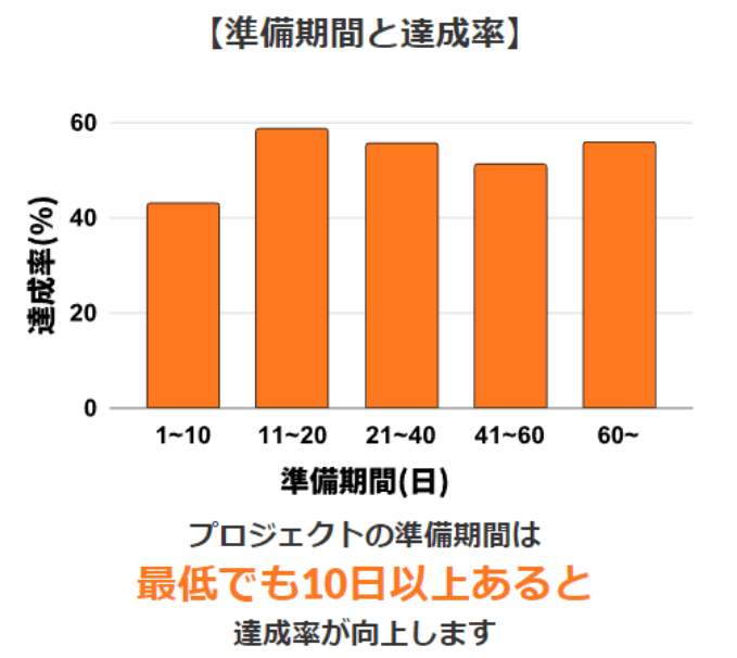 準備期間と達成率