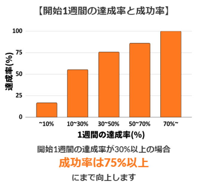 開始一週間の達成率と成功率