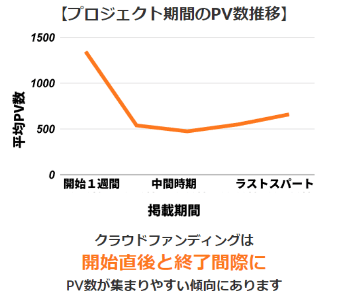 プロジェクト期間のPV数推移